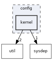 config/kernel