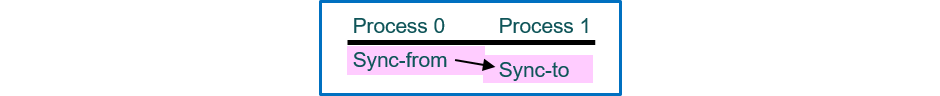 Passive target communication