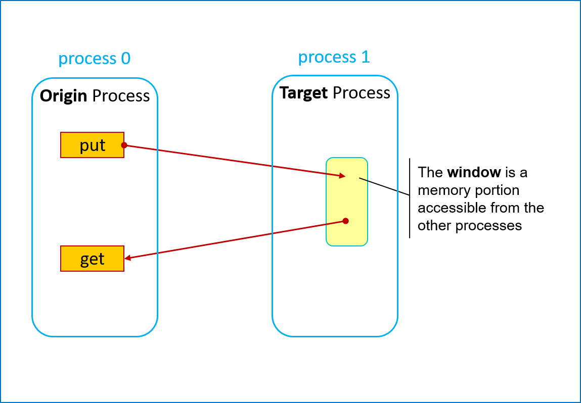 Origin and target process