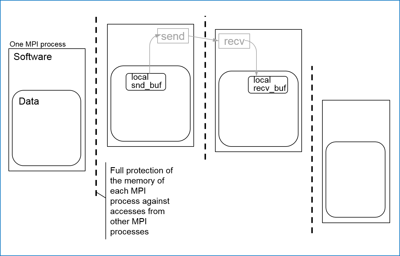 Two-sided communication