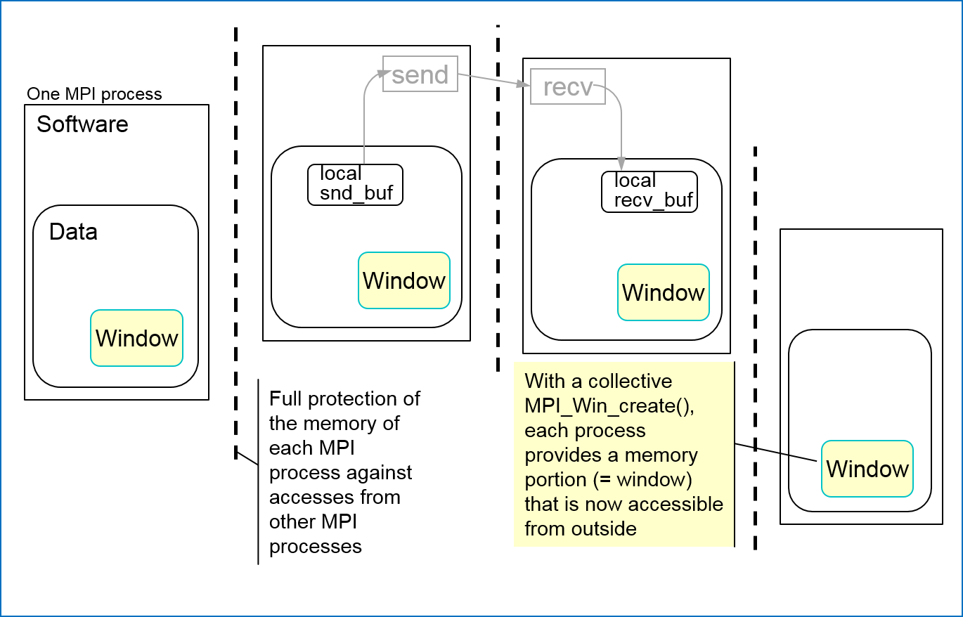 One-sided communication: windown creation