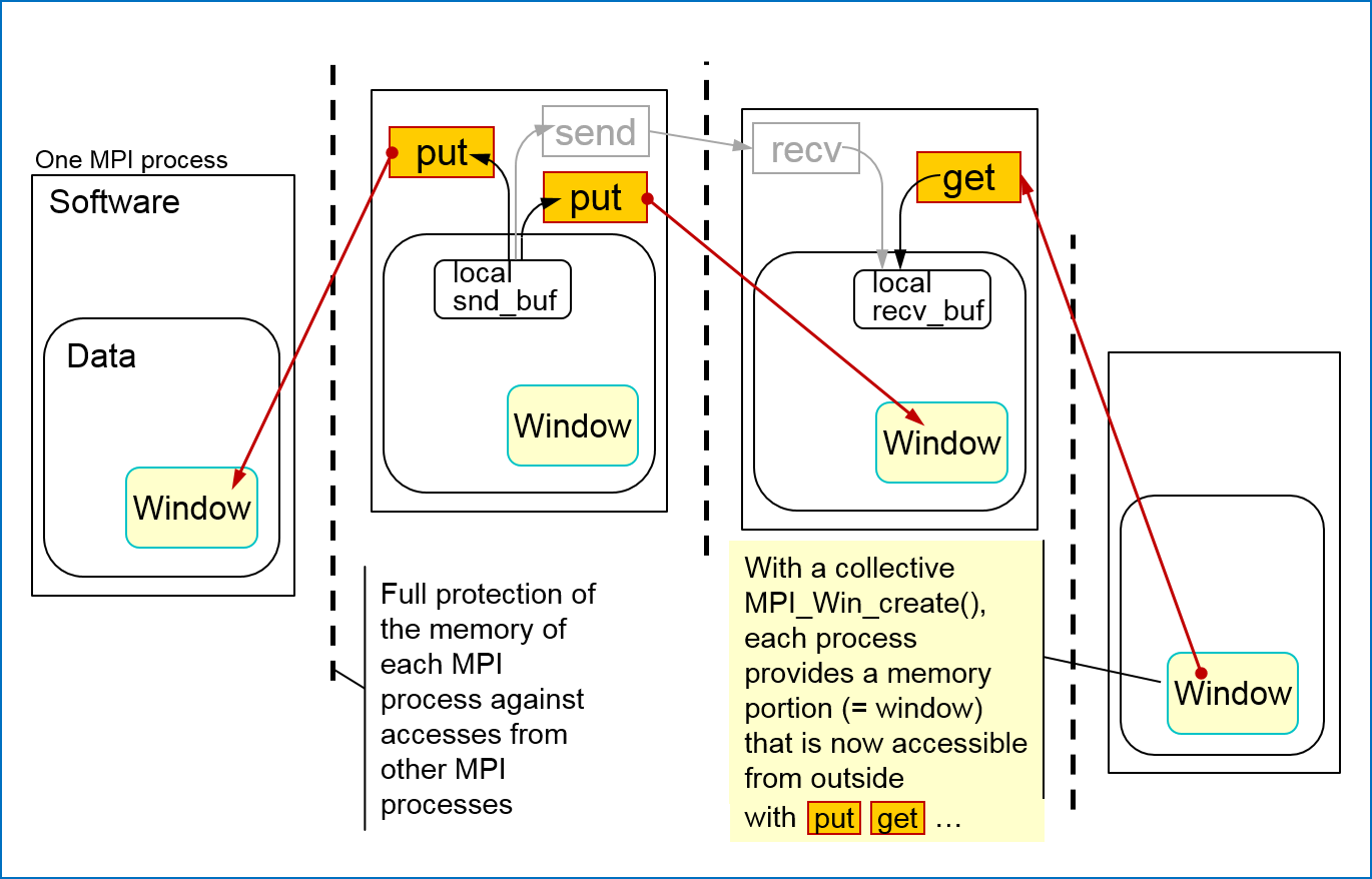 One-sided communication: MPI_Put and MPI_Get