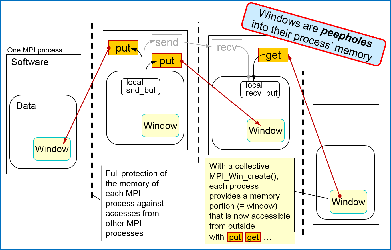 Windows are peepholes into process memory
