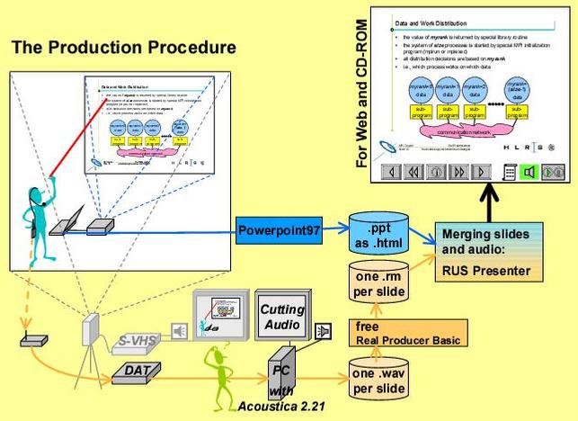 Production Procedure